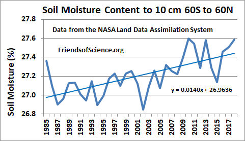 soil moisture 60s-60n near global